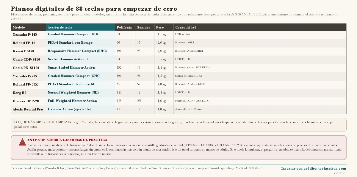 Matriz comparativa de diez pianos digitales de 88 teclas para principiantes (Yamaha P-145 y P-225, Roland FP-10 y FP-30X, Kawai ES120, Casio CDP-S110 y PX-S1100, Korg B2, Donner DEP-20 y Alesis Recital Pro) con el mecanismo de acción de tecla de cada uno destacado, la polifonía máxima, la cantidad de sonidos, el peso en kilos y la conectividad, más una franja de seguridad sobre la ergonomía y el riesgo de tendinitis o túnel carpiano al subir de golpe las horas de práctica con acción pesada.